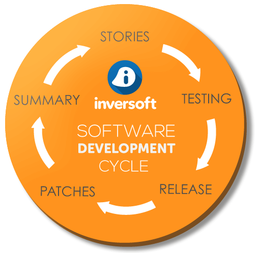 Inversoft Software Dev Cycle