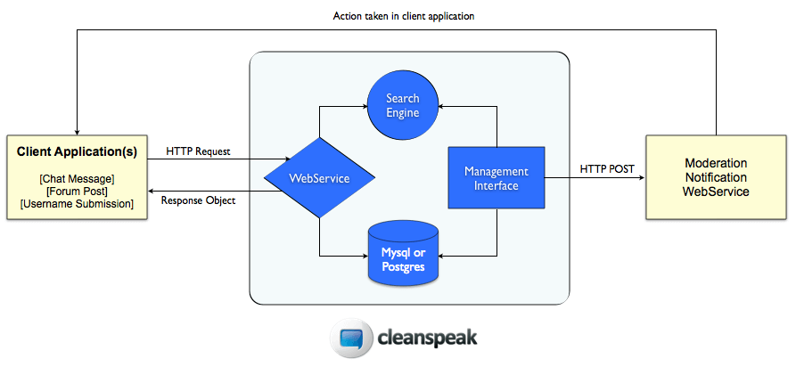 Technical Overview